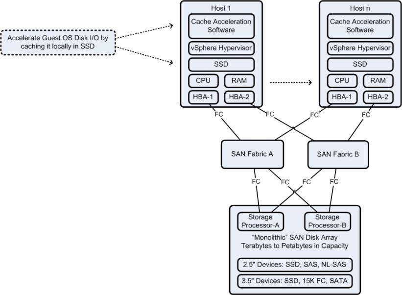 Traditional Monolithic Storage Array with Host Flash Cache Acceleration