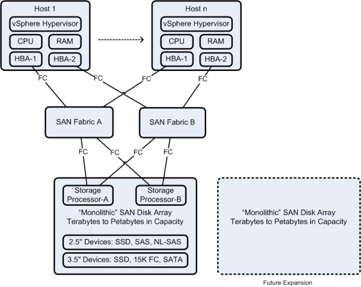 Traditional Monolithic Storage Array