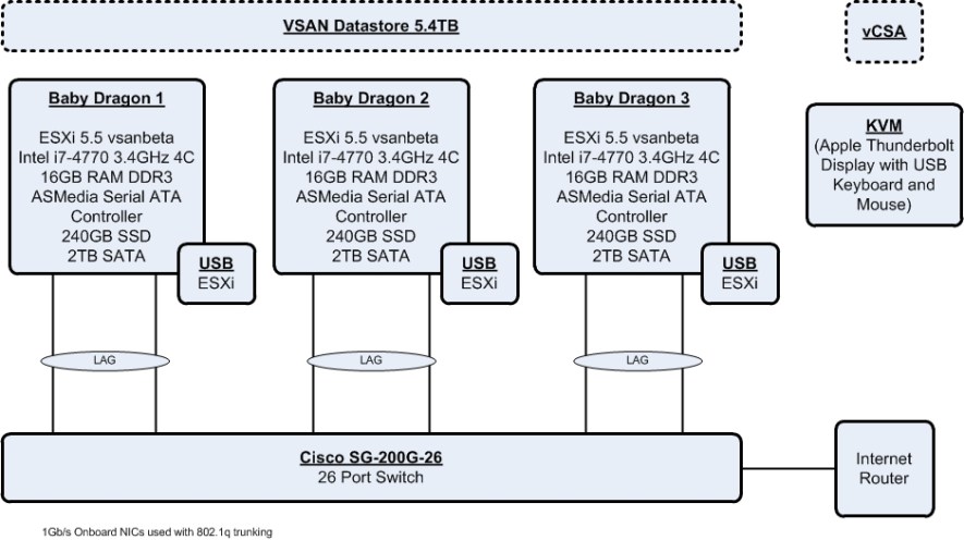 VSAN Home Lab Initial