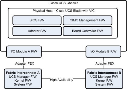 UCS_FW_Overview