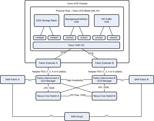 UCS_Physical_Overview