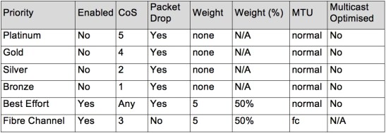 UCS_QoS_System_Class_Config