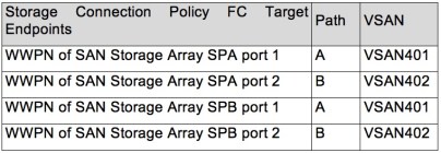 Storage Connection Policy
