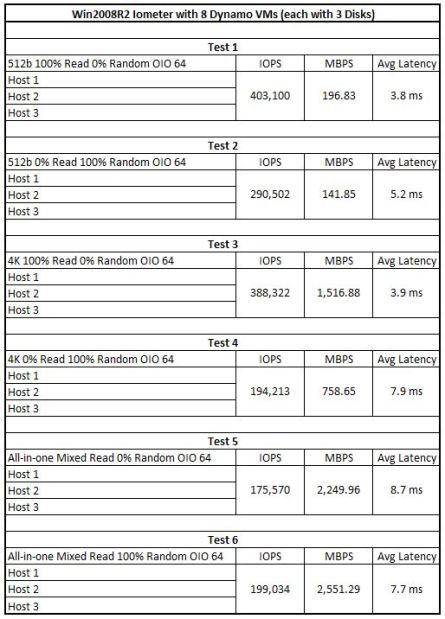 XtremIO Lab Peformance Testing Results