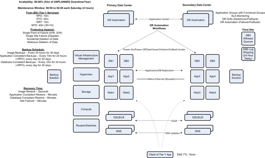 VCDX Availability Explained