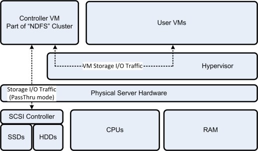Tech101 Nutanix VCP