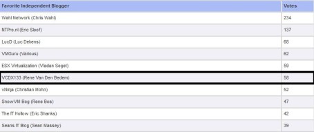 vcdx133_TopvBlog2015_Independent_Blog_Category