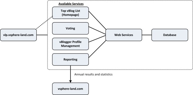 vLaunchpad Logical Design