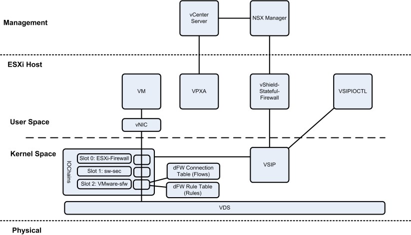 NSX-v_Troubleshooting_DFW