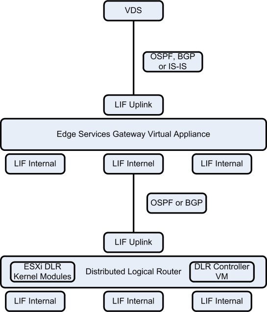 NSX-v_Troubleshooting_DLR_ESG
