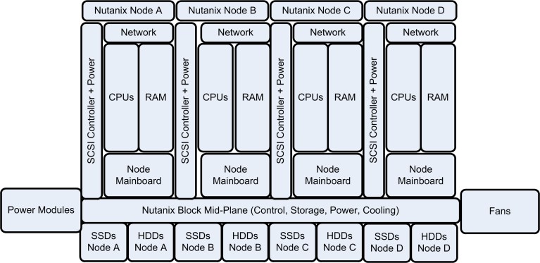 Nutanix_XCP_Hardware_Architecture
