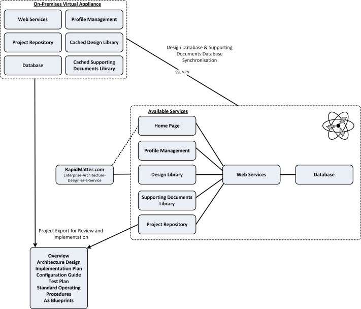 RapidMatter_Logical_Design_Concept