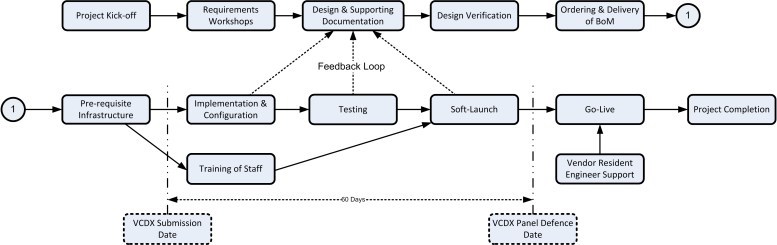 VCDX_Implementation_Plan